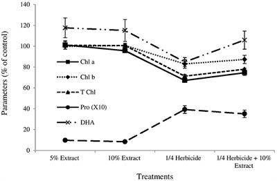 Allelopathic Effects of Chrysanthemoides monilifera subsp. monilifera on Lolium rigidum in Wheat Field: Implications on the Reduction of Chemical Loads in Agro-Ecosystems